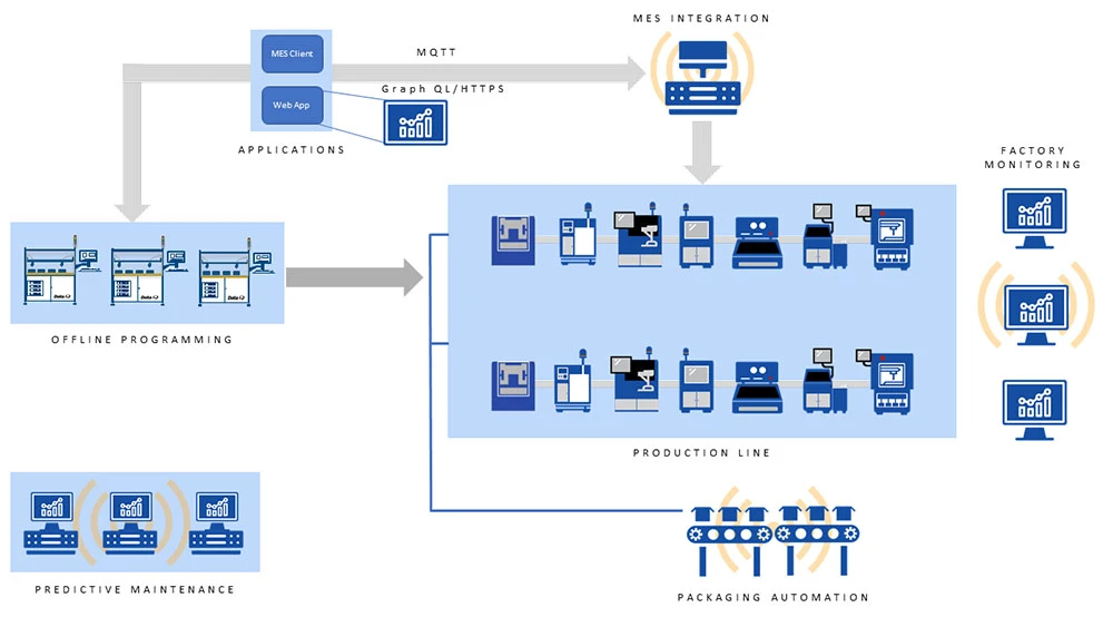 MES Integration via ConneX