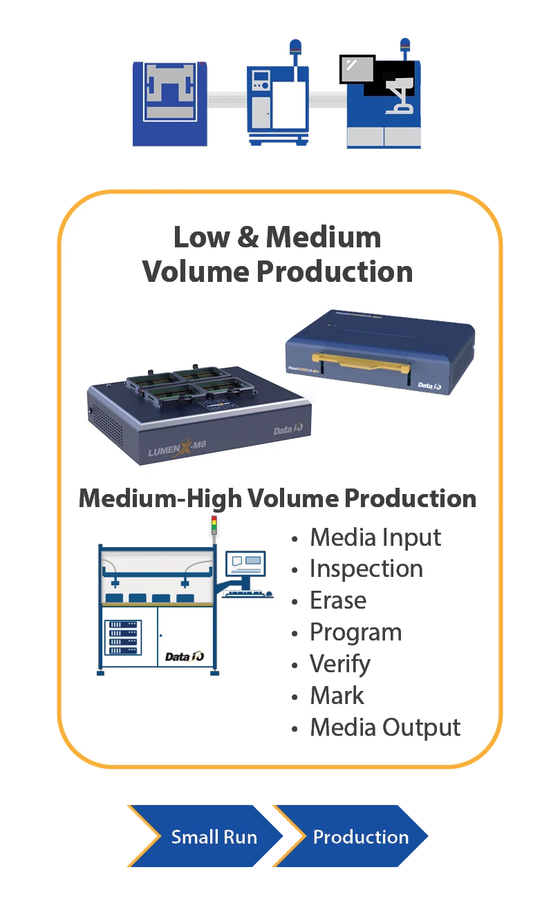 Unified programming — validation stage