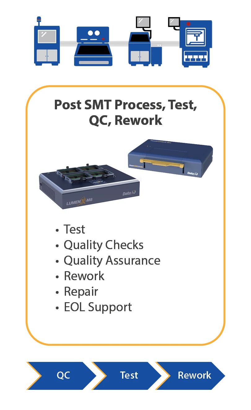 Unified programming — production stage