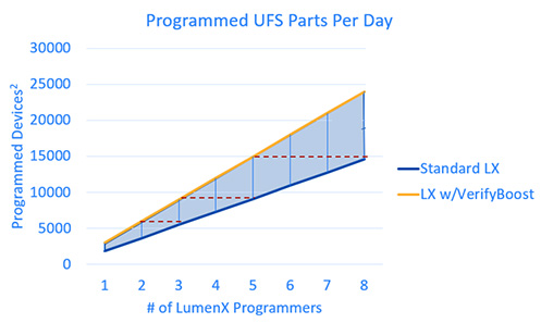 LumenX VerifyBoost Performance for UFS Devices
